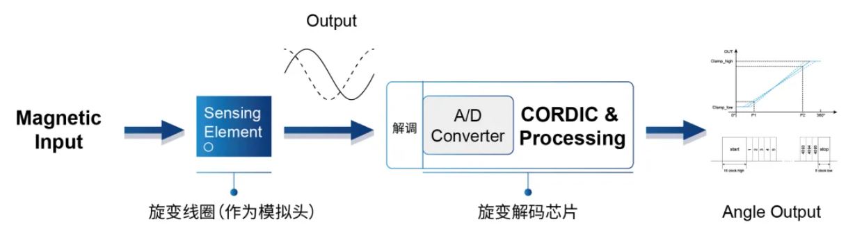 图5 ：旋变角度检测方案的信号输入、输出框图.JPG