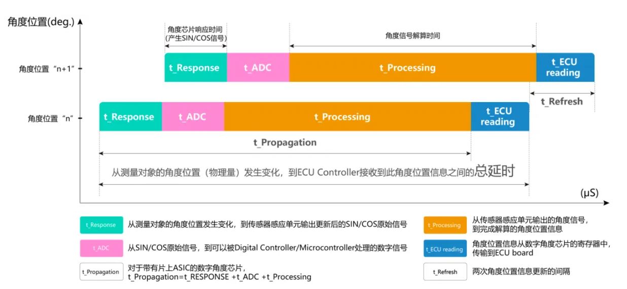 图6 ：「响应速度 t_RESPONSE」是位置检测时延的组成部分.JPG