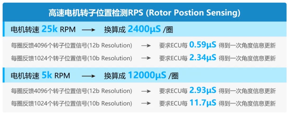 图7 ：电机转速和转子位置检测分辨率对角度更新速率.JPG