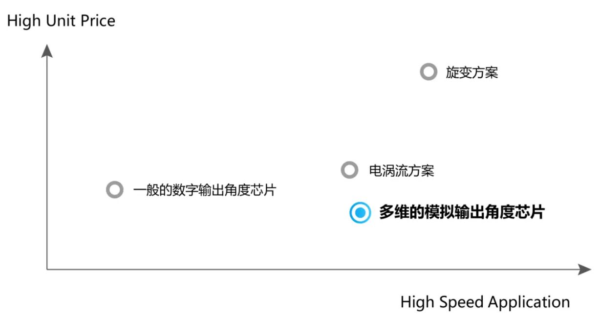 图9：多维科技的模拟输出角度芯片具备响应速度和成本的双重优势.JPG