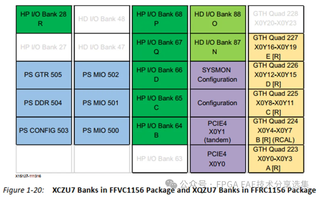 图一 XC7EV器件Bank分布.png