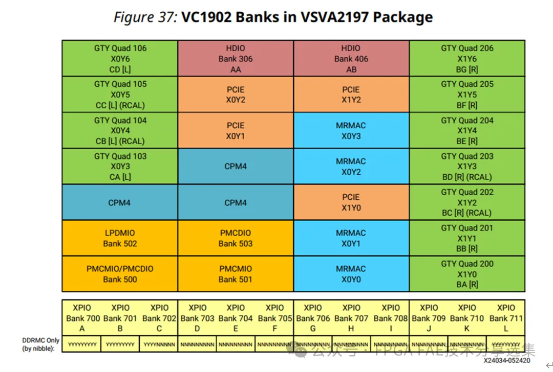 图二 XCVC1902器件Bank分布.png