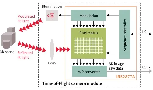 图3：IRS2877A 3D ToF激光雷达应用框图.png