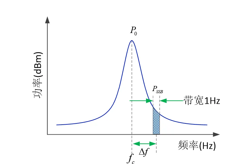 图1相位噪声示意图.png