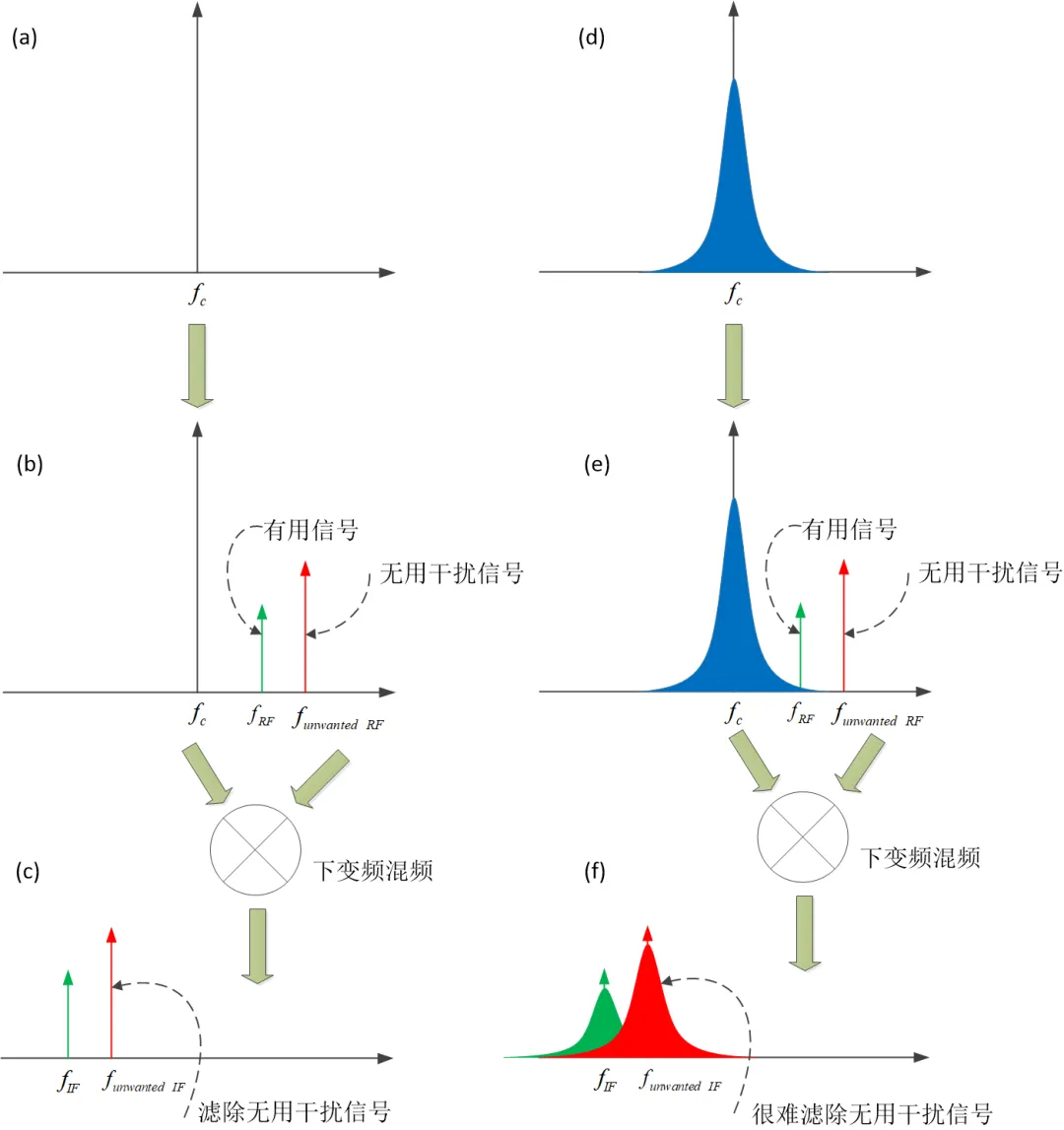 图4相位噪声对接收机的影响.png