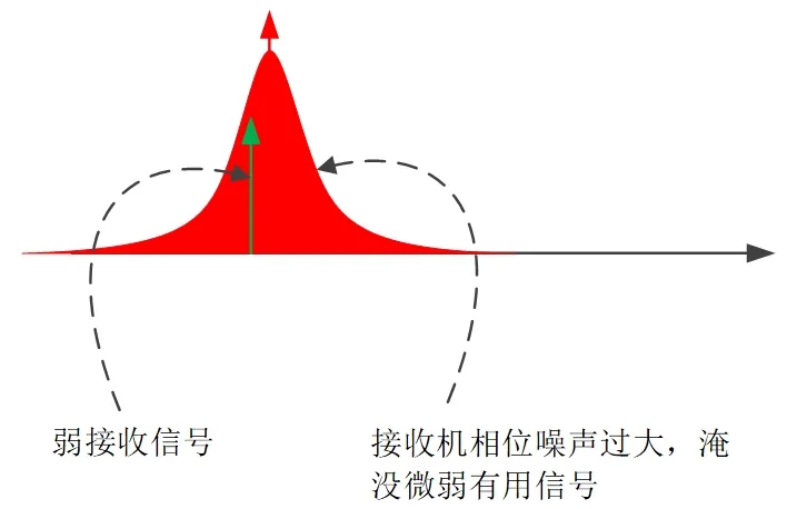 图5高性能射频接收器相位噪声对微弱信号的影响.png