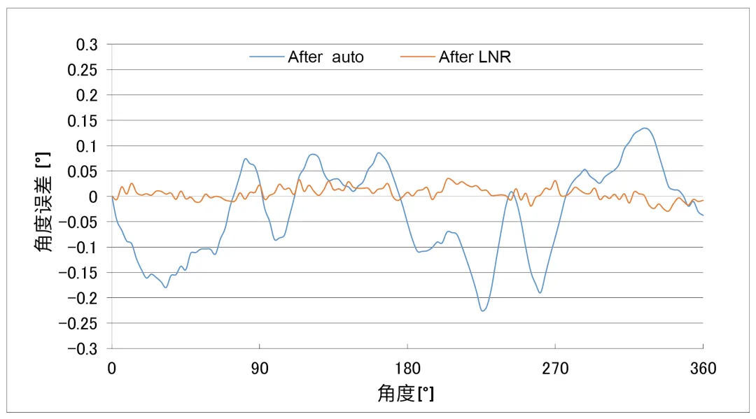 图2 TMR3109，3110自动校准和LNR校准前后角度精度对比图.png