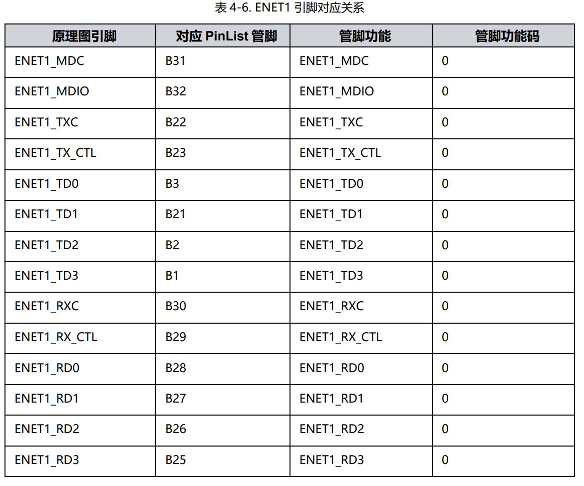 表 4-6. ENET1 引脚对应关系.JPG