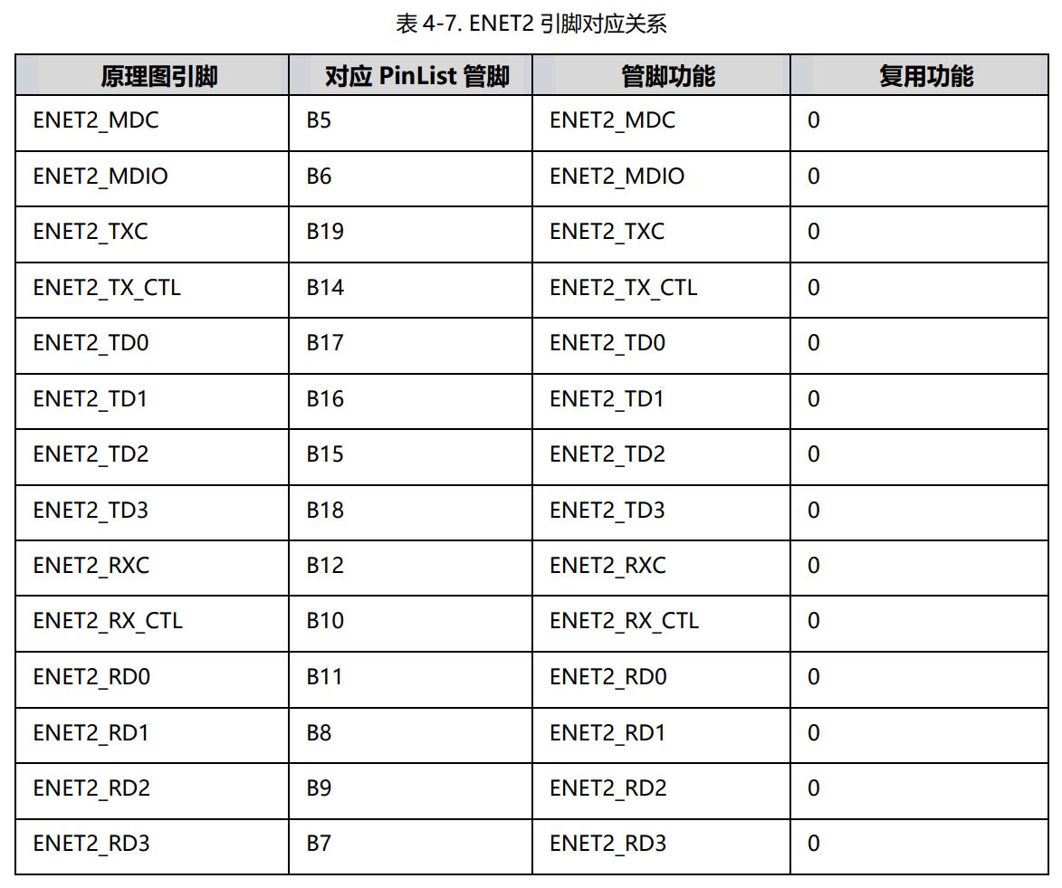 表 4-7. ENET2 引脚对应关系.JPG