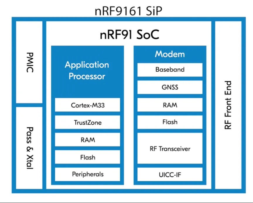 图3：nRF9161 SiP系统框图.png