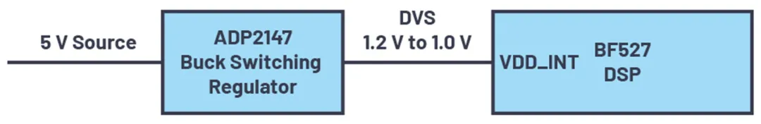 图2. 具有DVS功能的ADP2147开关稳压器可实现ADSP-BF527的高效运行.png