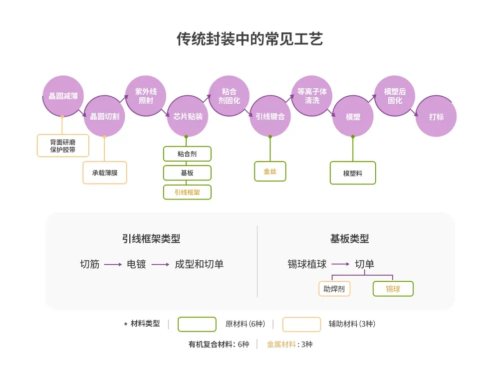 图1：传统封装工艺中不同阶段使用的材料.png