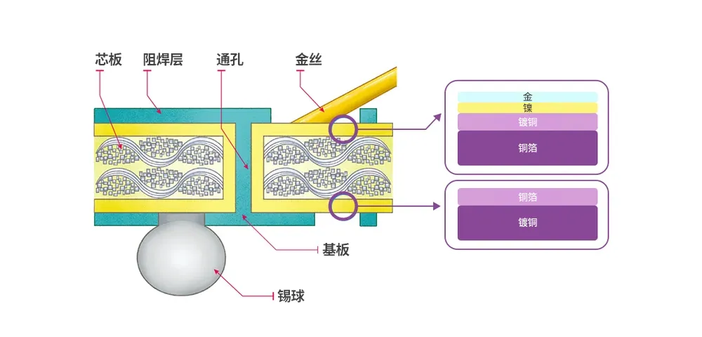 图2：经过封装工艺处理的基板侧视图.png