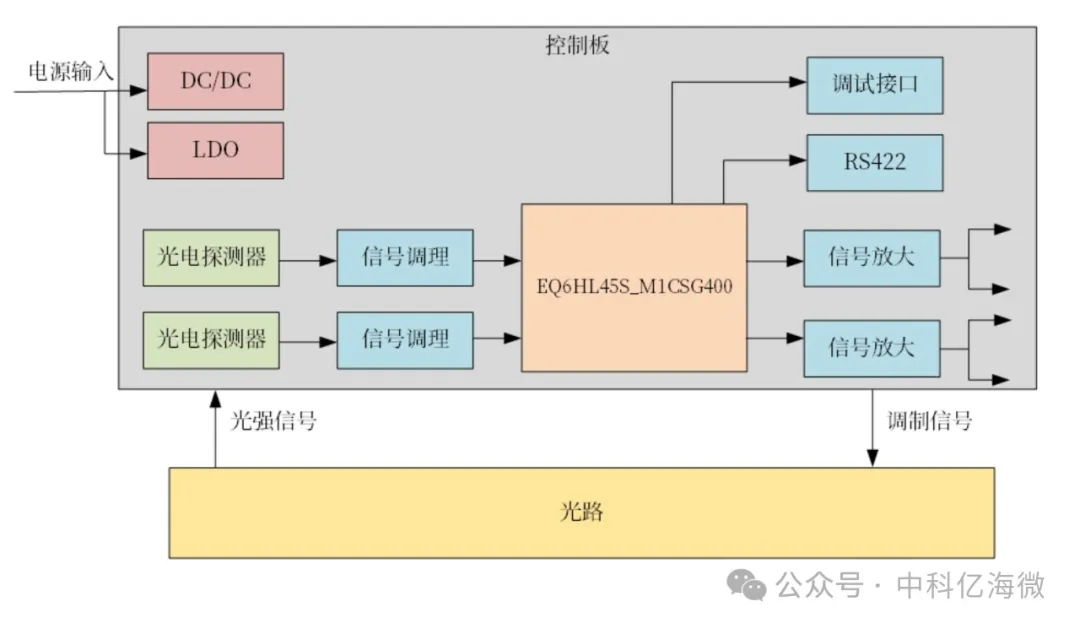 光纤陀螺原理框图.png