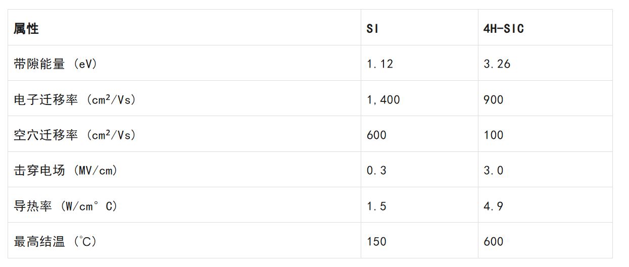 表 1：与 Si 相比，4H-SiC 的材料属性使之非常适合用于能源基础设施应用.JPG