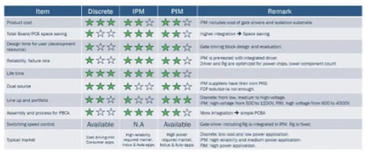 表 2：在选择分立、IPM 和 PIM SiC 封装解决方案时的集成特性和取舍之比较.JPG