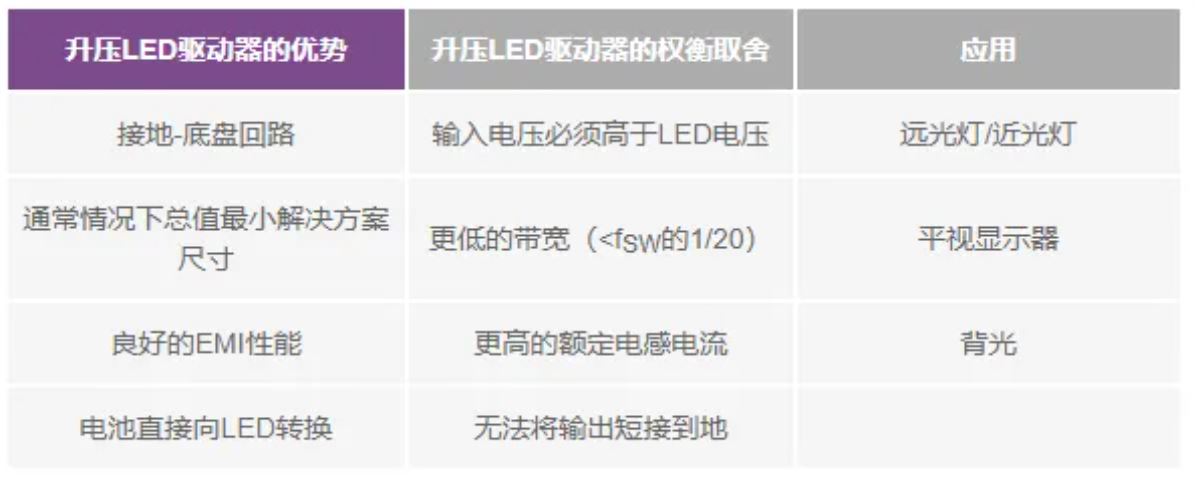 表2使用升压转换器作为LED驱动器的优势和权衡取舍.JPG