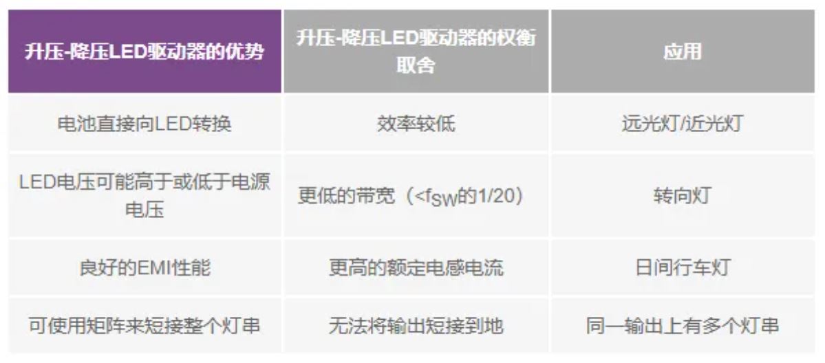 表3使用升压-降压转换器作为LED驱动器的优势和权衡取舍.JPG