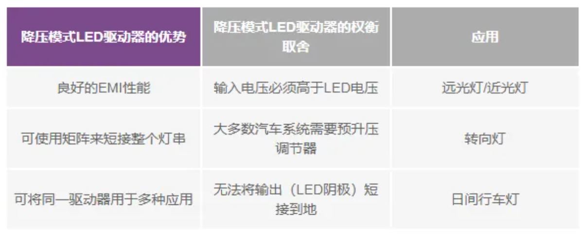 表4使用降压模式转换器作为LED驱动器的优势和权衡取舍.JPG