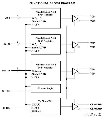 图 4. 数据表中 SN65LVDS95 串行器的功能框图.png