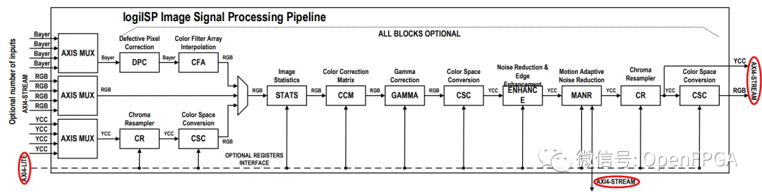 Xilinx FPGA ISP 整体结构示意图.png