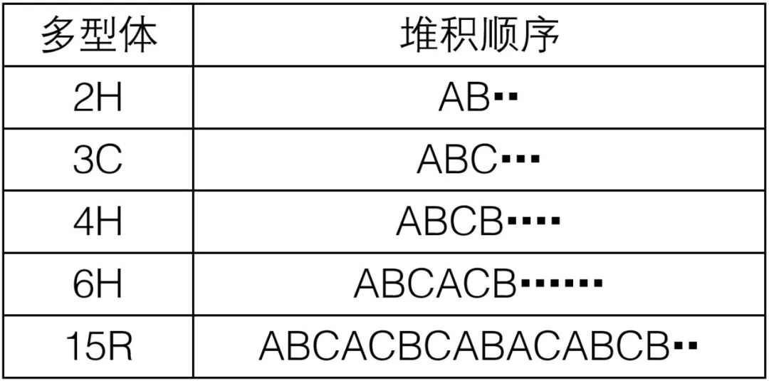 表1：SiC各种多型体的堆积顺序.png