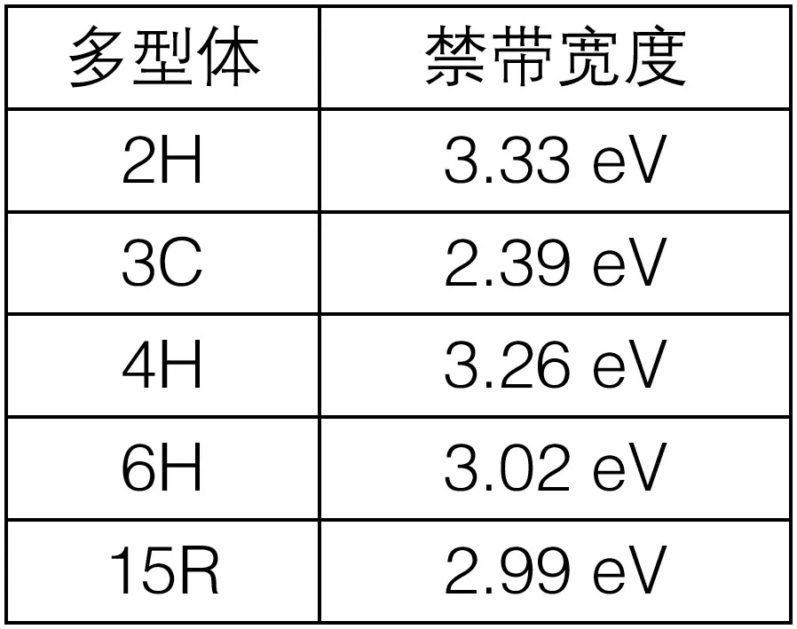 表2：SiC不同多型体的禁带宽.png