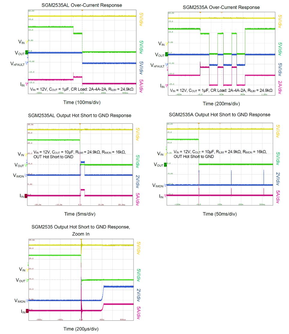 图 4 SGM2535 过载短路保护响应.JPG