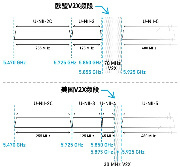 图2-2：欧盟和美国的车用WI-FI频谱.png