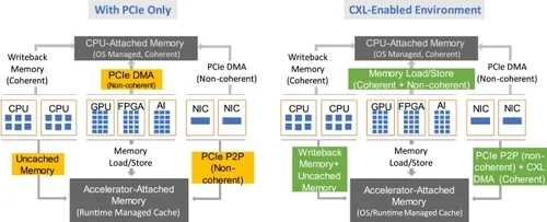 图 1. CXL 支持一致性和内存语义.png