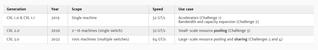 表 1. CXL 规范世代、速度和用例概览.png