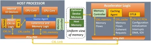 图 2. 利用 CXL 在 PCIe 物理层上动态复用三种协议.png