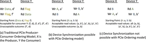 图 6. CXL.io 和 PCIe 中的生产者-消费者订购模型.png