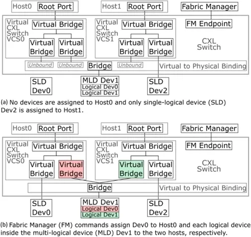 图 11. 具有两个虚拟层次结构的 CXL 交换机示例.png