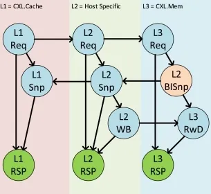 图 18. 更新后的 CXL 3.0 协议依赖性与反向验证.png