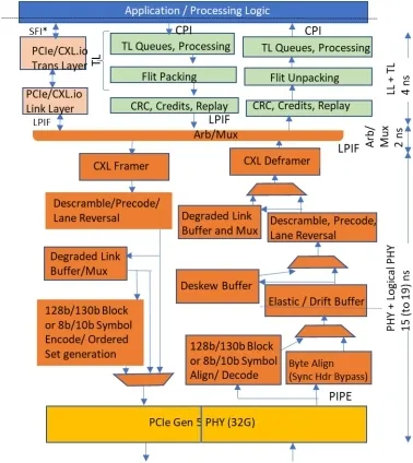 图 19. 具有代表性的微体系结构与 CXL 微体系结构的典型延迟.png