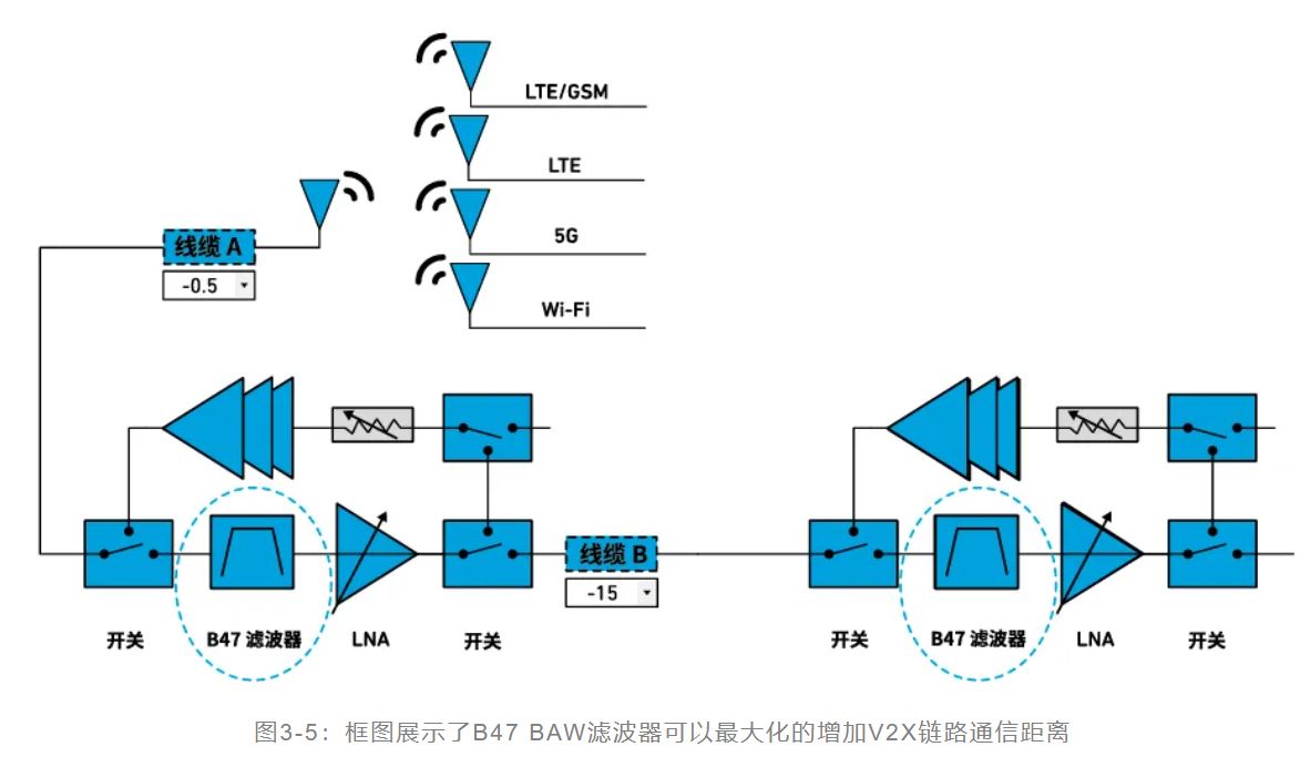 图3-5：框图展示了B47 BAW滤波器可以最大化的增加V2X链路通信距离.JPG