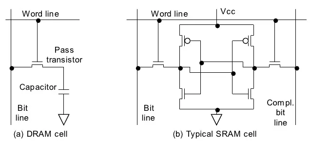 图1：DRAM与SRAM电路结构.png
