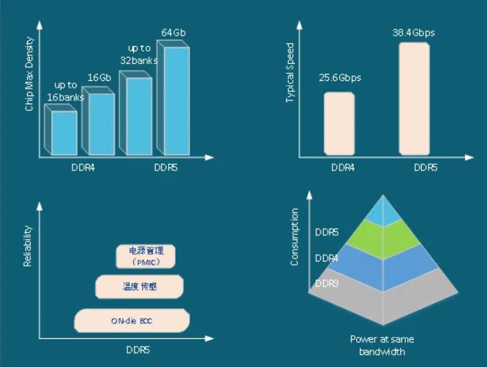 图4：DDR4到DDR5的演进.JPG