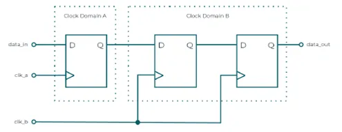 图4：对于可靠的器件运行，诸如遵循时钟域交叉规则等良好的设计实践至关重要.png