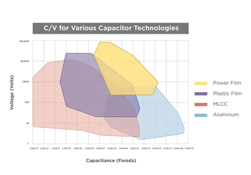 图1：常见电容器技术所涵盖的电容和电压范围.png
