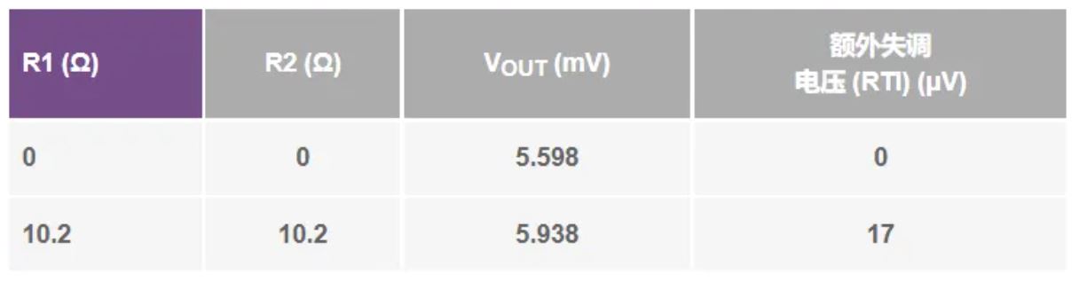 表5. 由输入失调电流和外部阻抗引起的AD8210额外失调电压.JPG