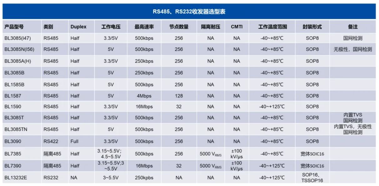 表1 RS485、RS232产品选型表.JPG