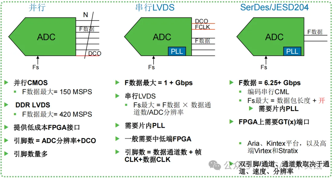 图2：高速ADC常见的接口形式对比.png