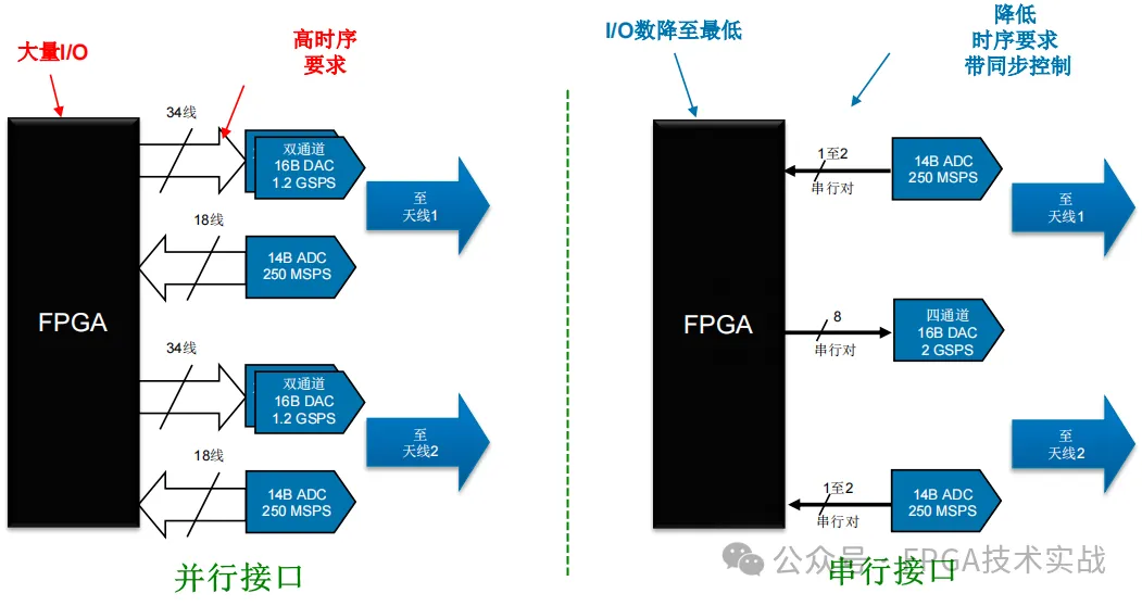 图3：并行接口与串行接口对比.png