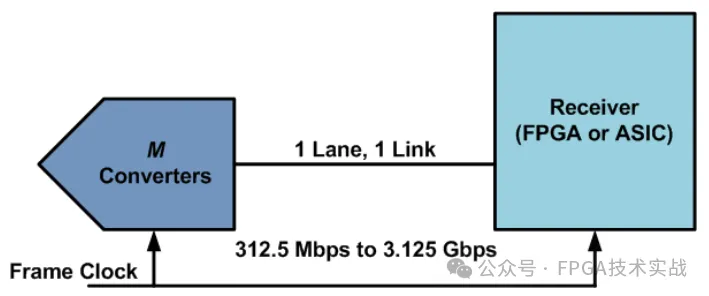 图4：JESD204标准链路.png