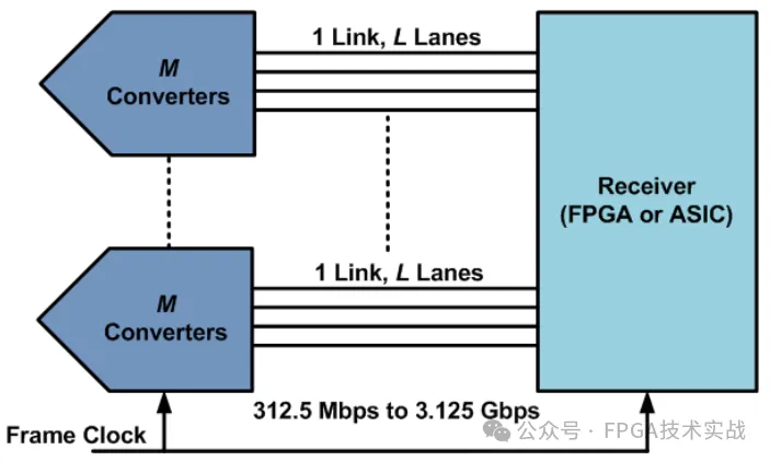 图5：JESD204A标准链路.png