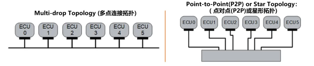 图2. 多点与P2P（星型）网络拓扑.png