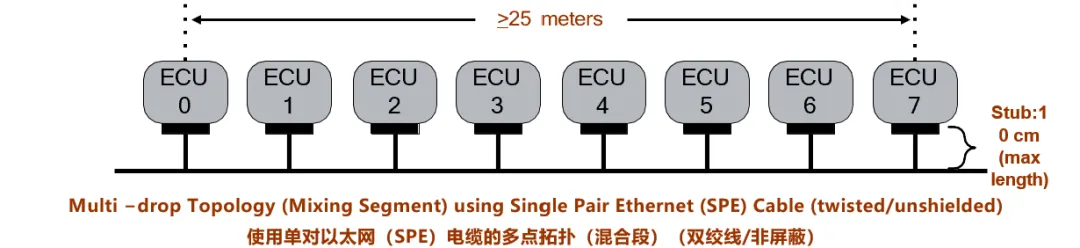 图4.10BASE−T1S多点混合拓扑.png