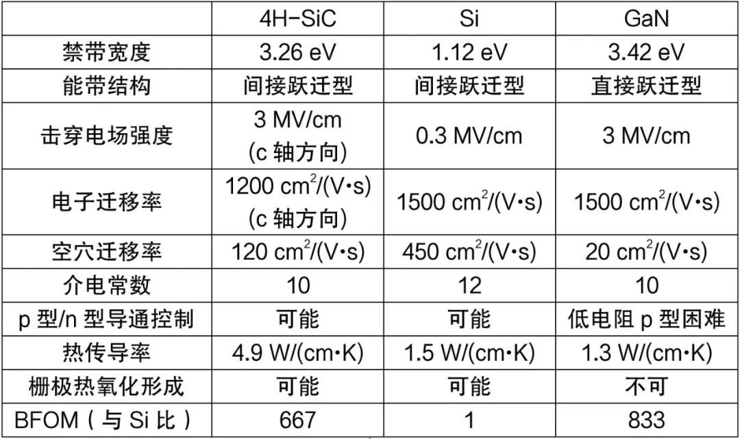 表1：SiC和Si、GaN的物理特性对比.png